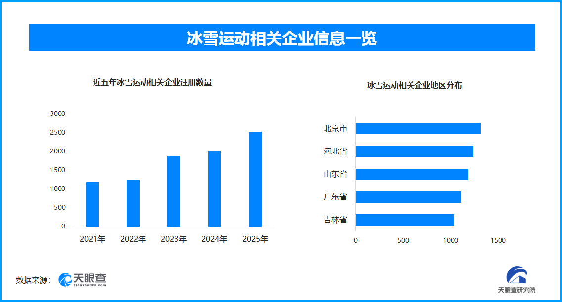 手机网游排行-忙坏了造雪师的冰雪运动 现存相关企业超1.5万家